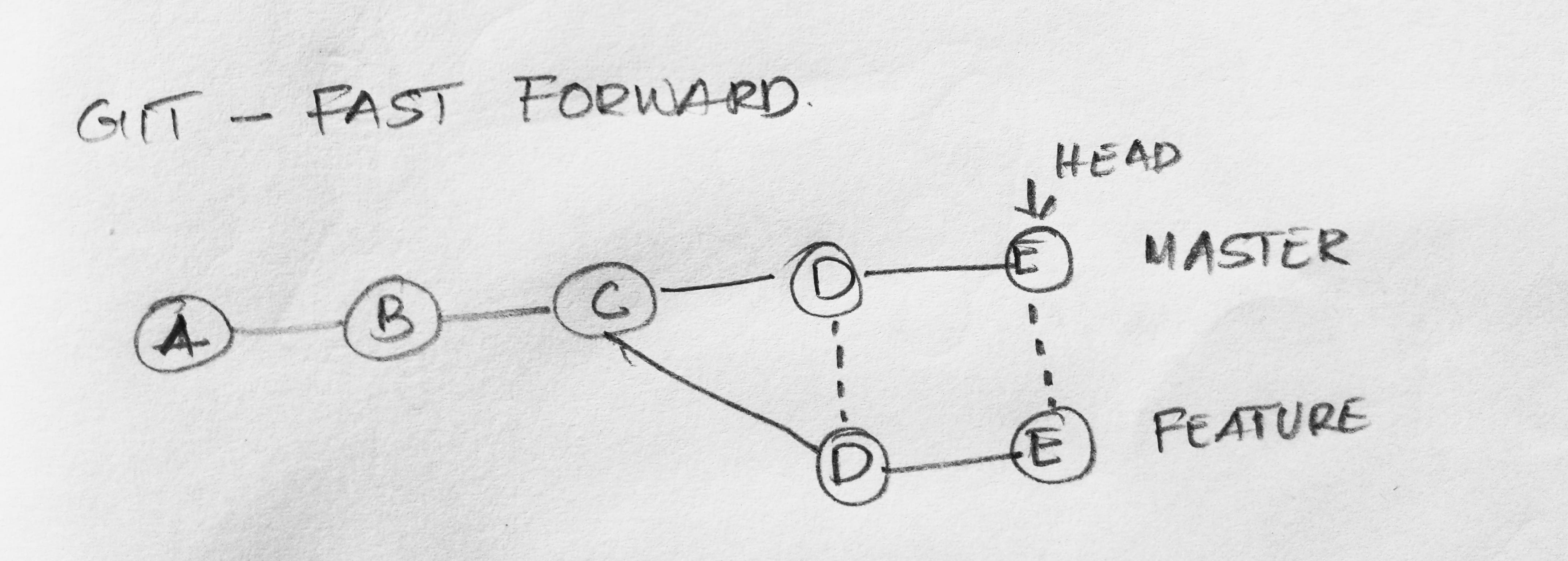 Git Check Source Branch